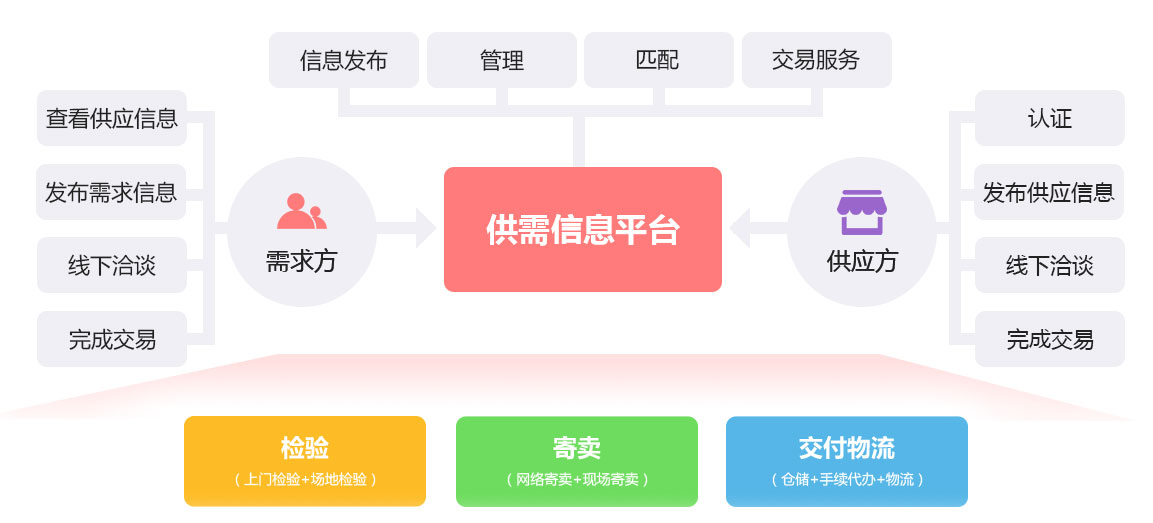 未來久行業(yè)供需門戶平臺(tái)解決方案服務(wù)流程