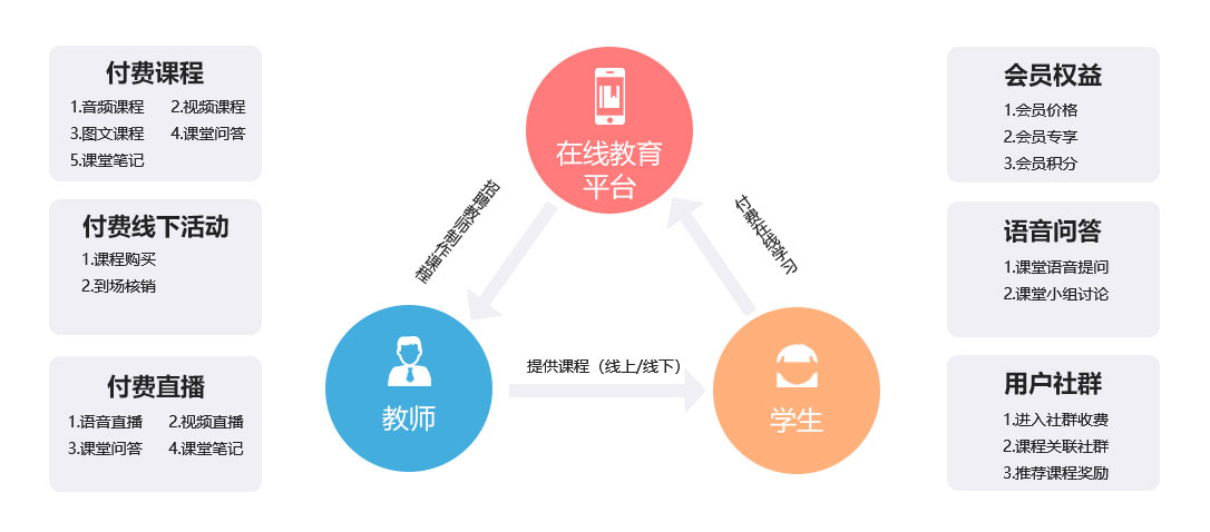 未來久在線教育系統(tǒng)定制開發(fā)解決方案   核心功能與內容