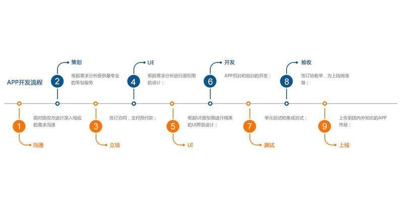 成都未來久科技開發(fā)成功app的幾個階段