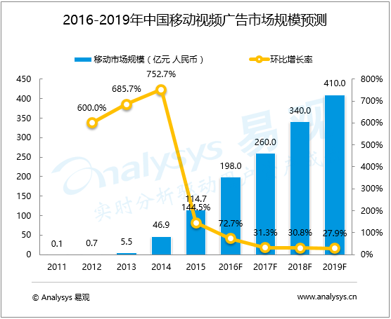 中國網(wǎng)絡視頻市場趨勢預測2016-2019