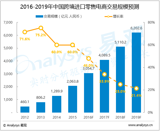 中國本地生活服務市場趨勢預測2017-2019