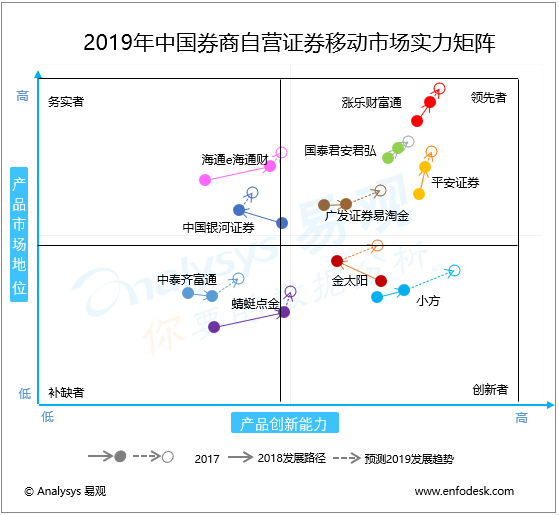 2019年中國券商自營移動證券市場實力矩陣分析 行情急劇升溫，券商上演搶人大戰(zhàn)，頭部券商自營APP全方位解讀